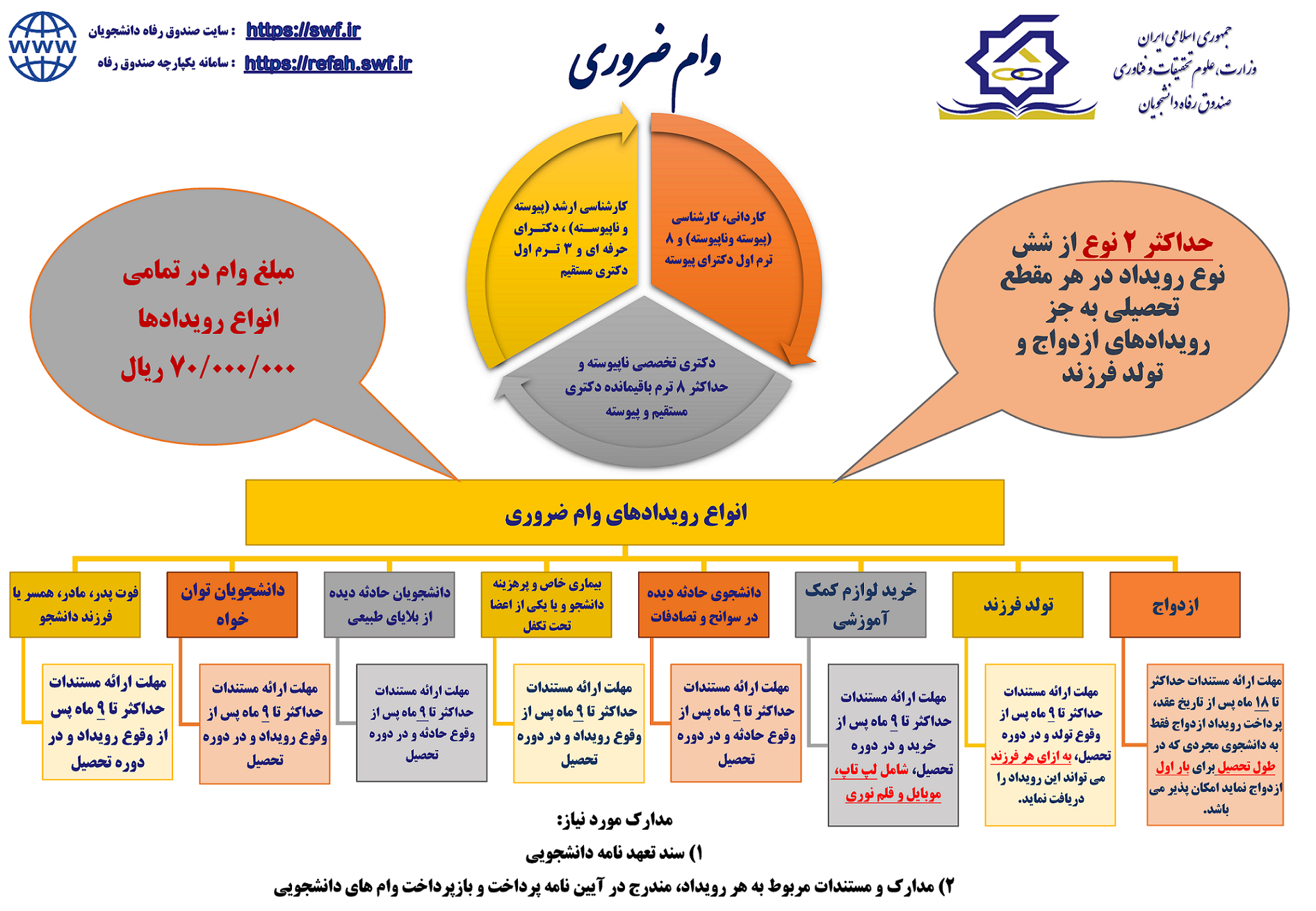 infograph Emergency loan