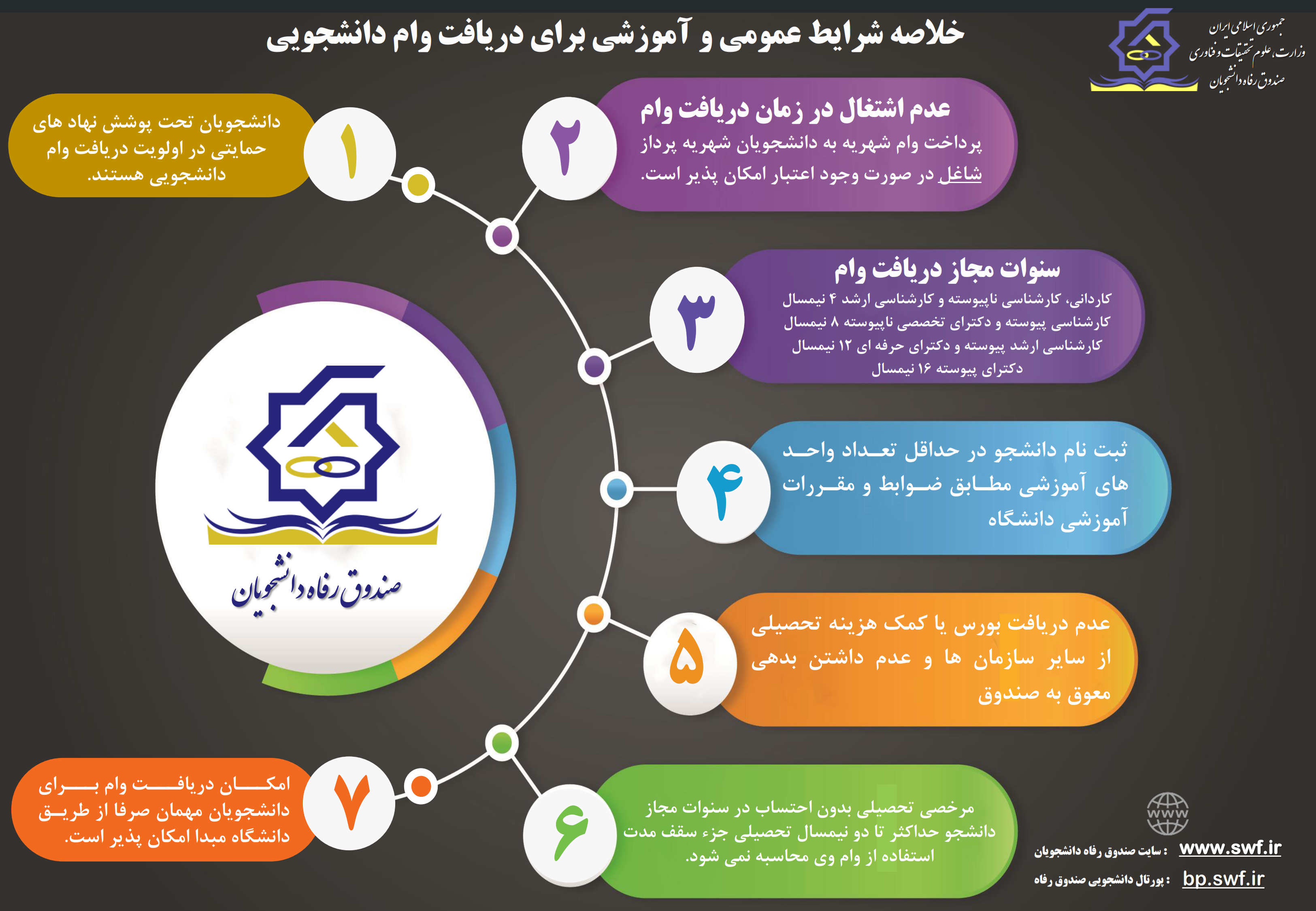 infograph General and educational conditions for receiving a loan